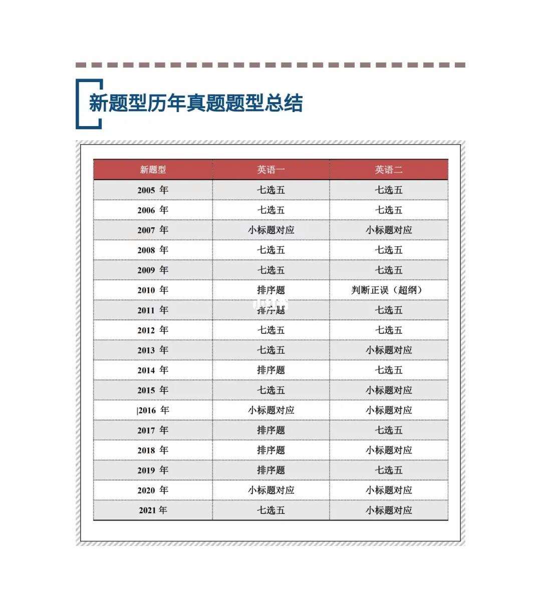 英語(yǔ)一歷年新題型類型統(tǒng)計(jì)-圖1