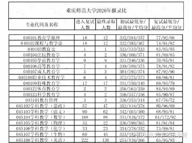 重慶師范大學研究生報錄比-圖1