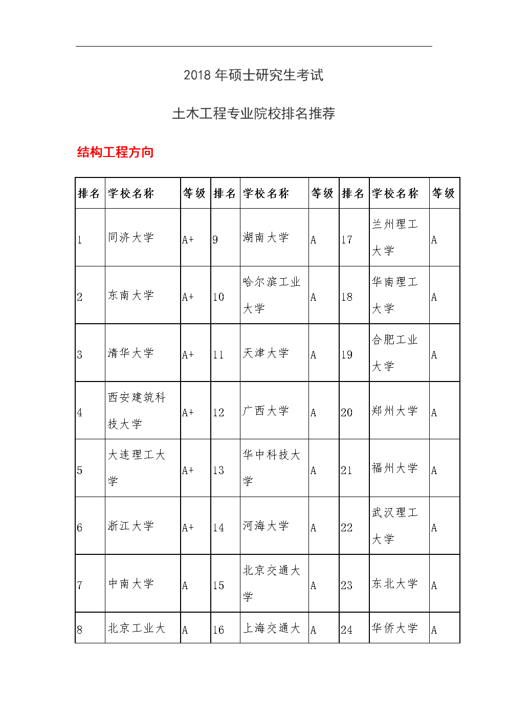 土木工程考研跨考什么專業好-圖1