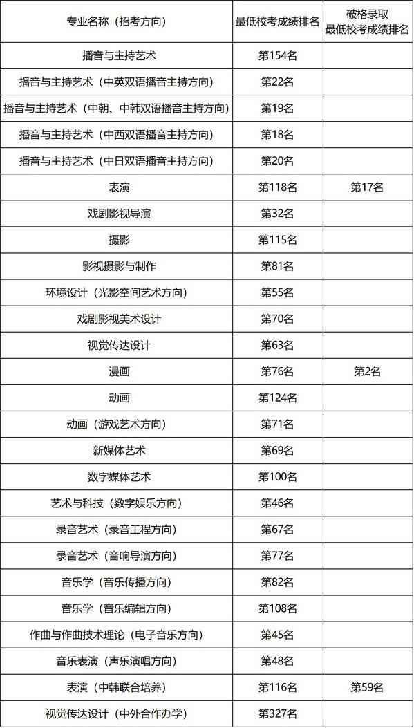 中國傳媒大學(xué)報錄比-圖1