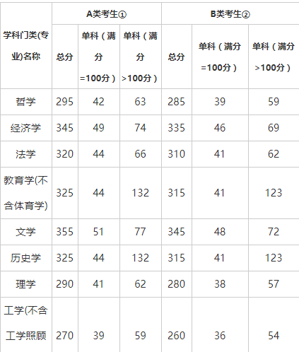 喀什大學(xué)2o22考研分-圖1