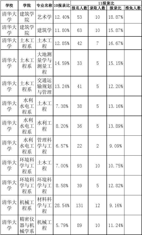 清華大學研究生報錄比-圖1