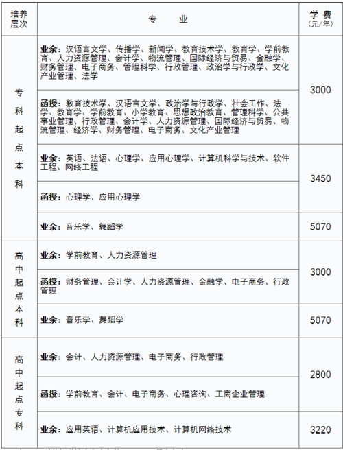 成人考試的條件和費用(成人大專報名費用)-圖1