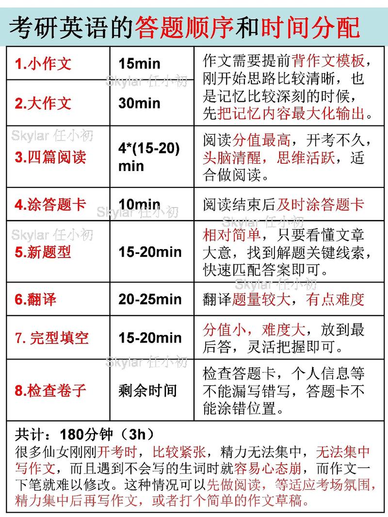 考研英語時間分配(考研順序以及每科的時間)-圖1