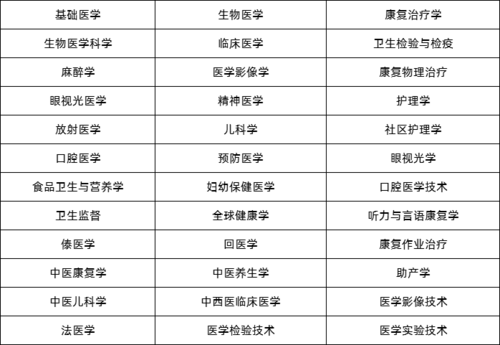 成人自考醫(yī)學(xué)類專業(yè)(學(xué)歷提升報(bào)名入口官網(wǎng))-圖1
