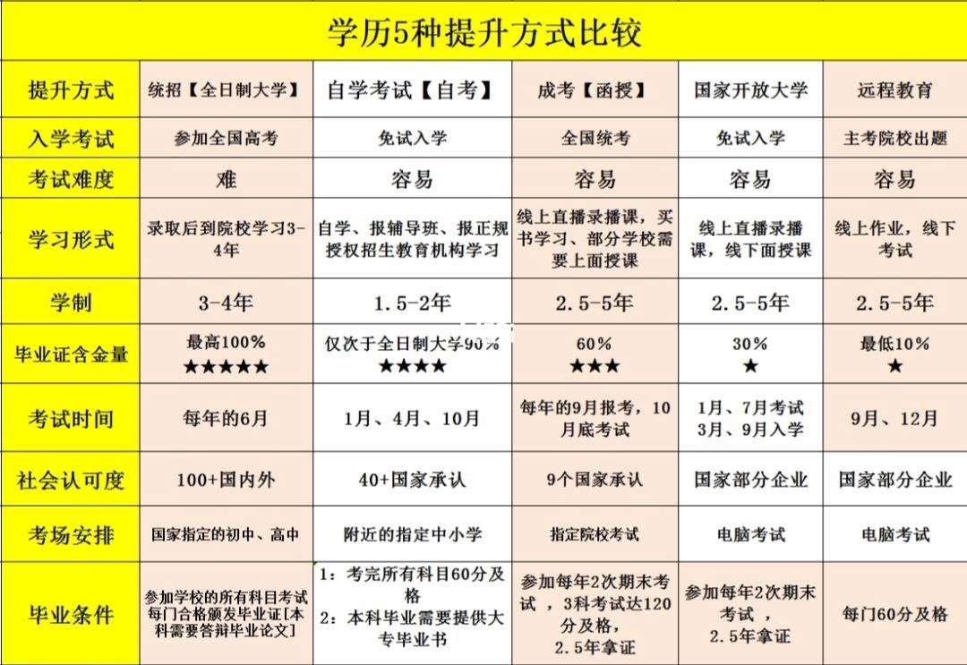 高學(xué)歷是指什么學(xué)歷(弄個(gè)本科學(xué)歷需要多少錢)-圖1