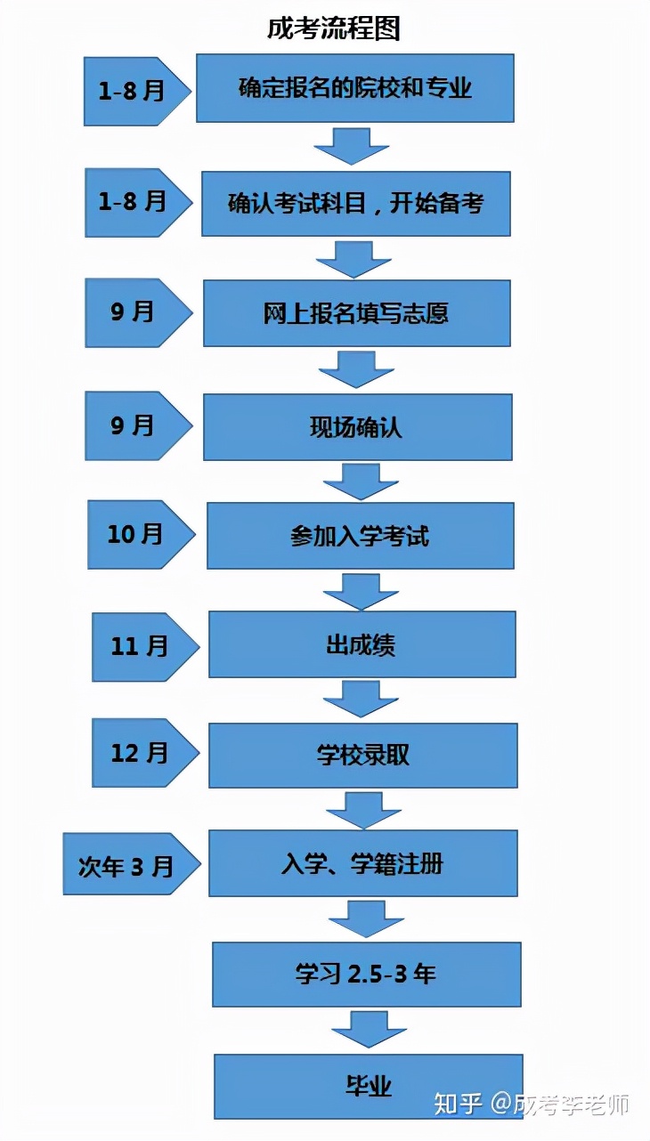 第二學歷本科怎么報名(已有本科學歷想再考第二學歷)-圖1
