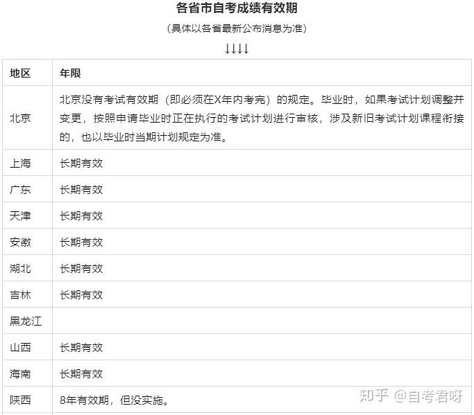 自考成績能保留幾年有效期是多久(自考要求幾年內考完)-圖1