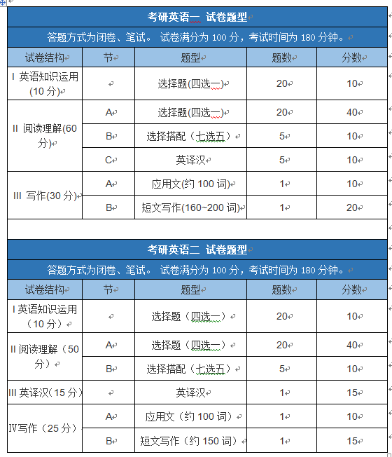 專碩考英語一還是二(考研英語一與英語二的區別)-圖1