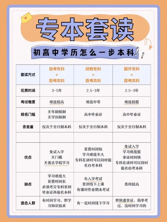 初中文憑怎么自考大專(成人大專報考條件和費用)-圖1