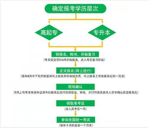 報考大專怎么報名(報考大專學歷需要什么條件)-圖1