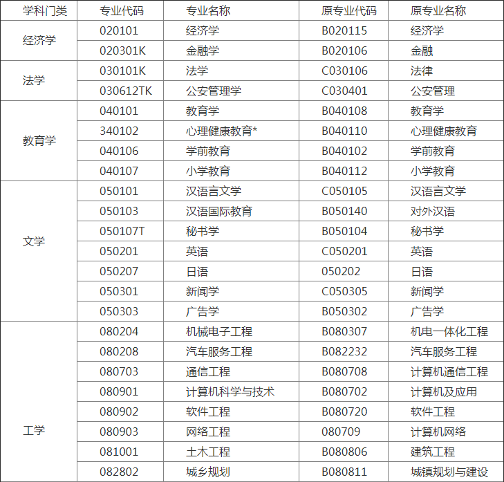 成人自考本科有哪些專業(成人自考選什么專業好)-圖1
