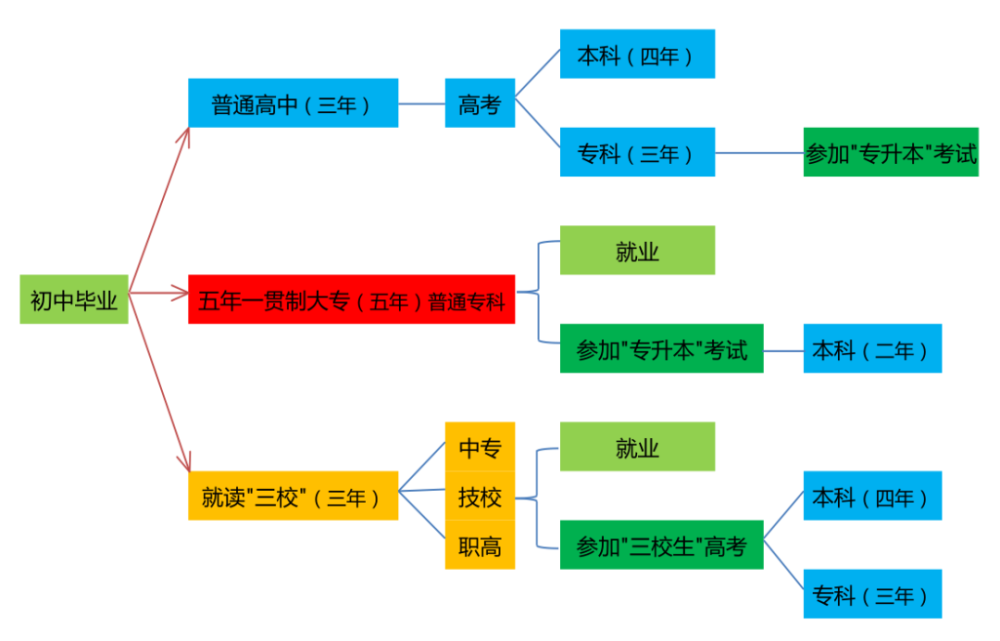 本科結業生的出路-圖1