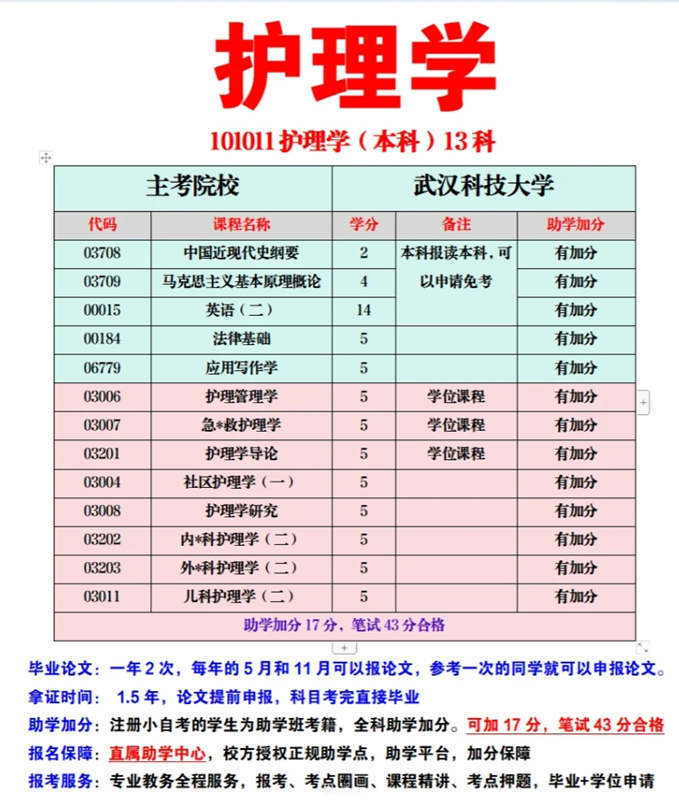 護理自考本科考哪幾門-圖1