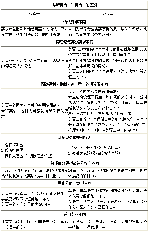 學碩英語一還是英語二(專碩和學碩的區(qū)別)-圖1