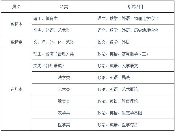 成人自考本科考哪些科目(初中文憑怎么報考成人大專)-圖1