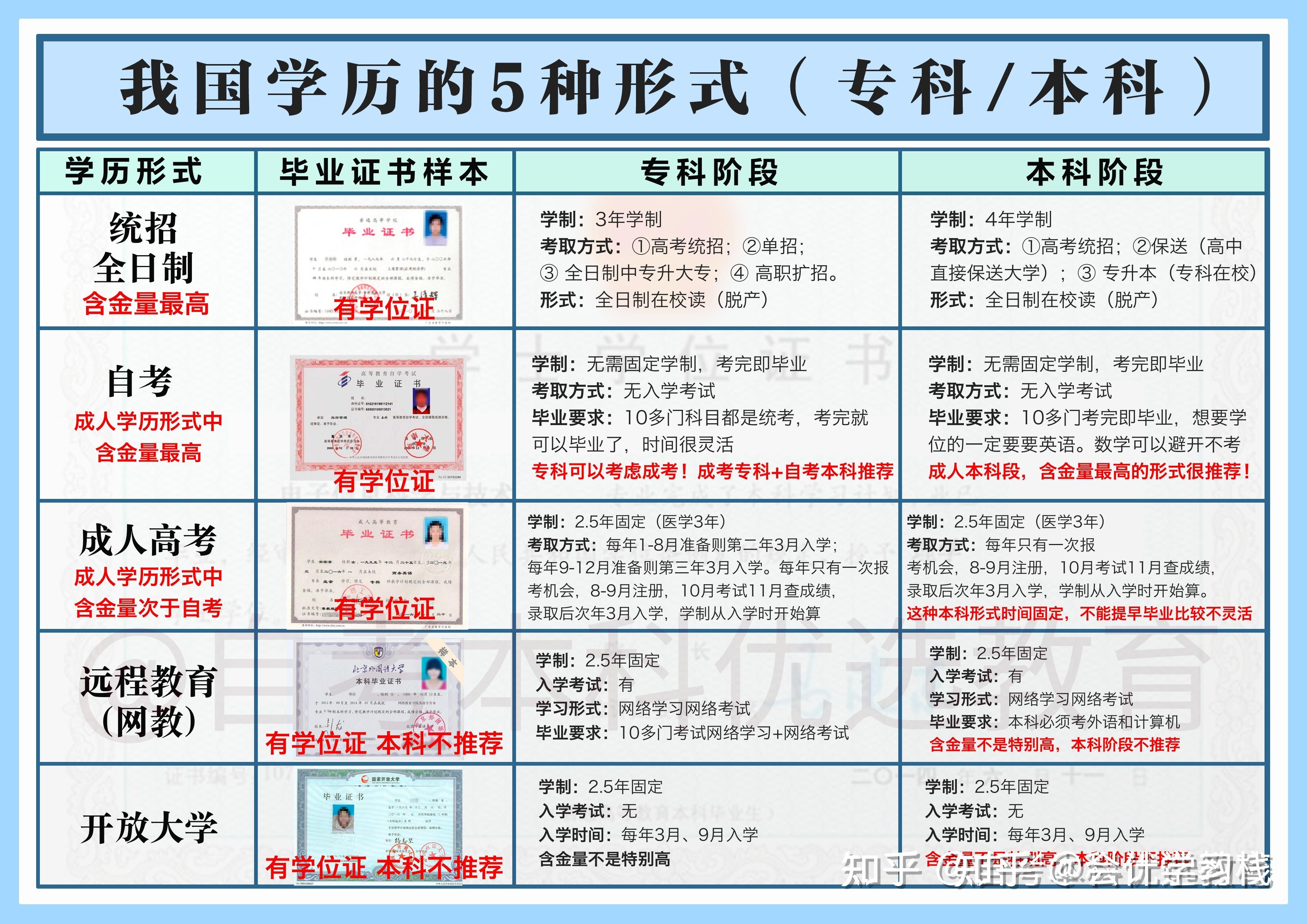 自考本科和專科哪個(gè)含金量高(自考本科和專本的區(qū)別)-圖1