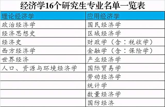 經濟學考研可以考哪些專業(最厲害三個專業)-圖1