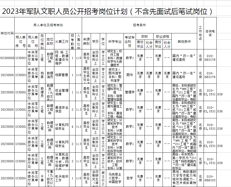 全軍文職2023年招聘職位表(有哪些崗位)-圖1