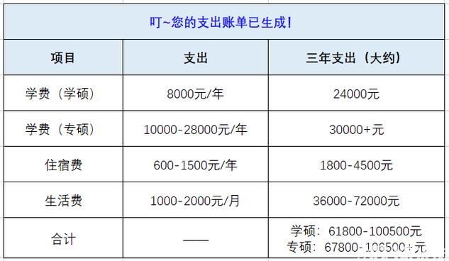 讀研三年大概花多少錢(在職研究生雙證免考)-圖1
