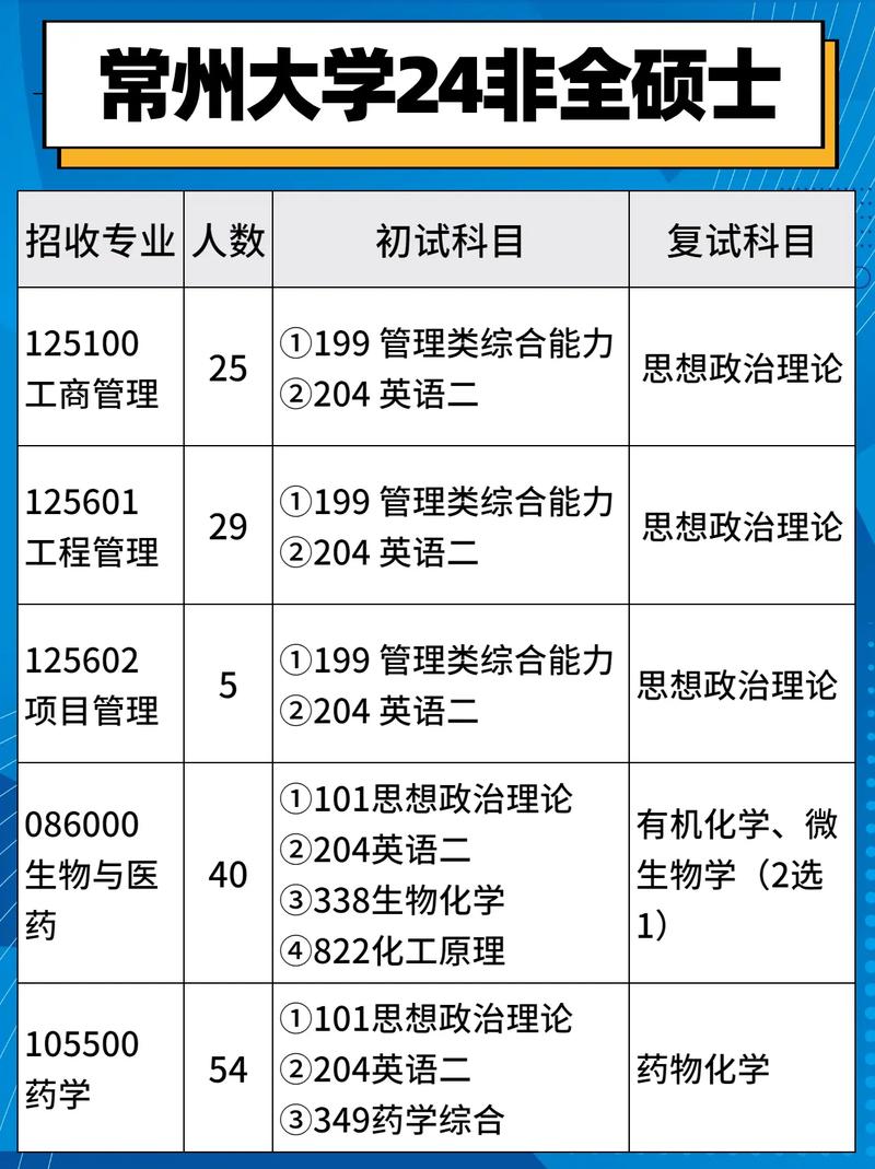 常州大學研究生值得讀嗎(常州大學考研專業目錄及考試科目)-圖1