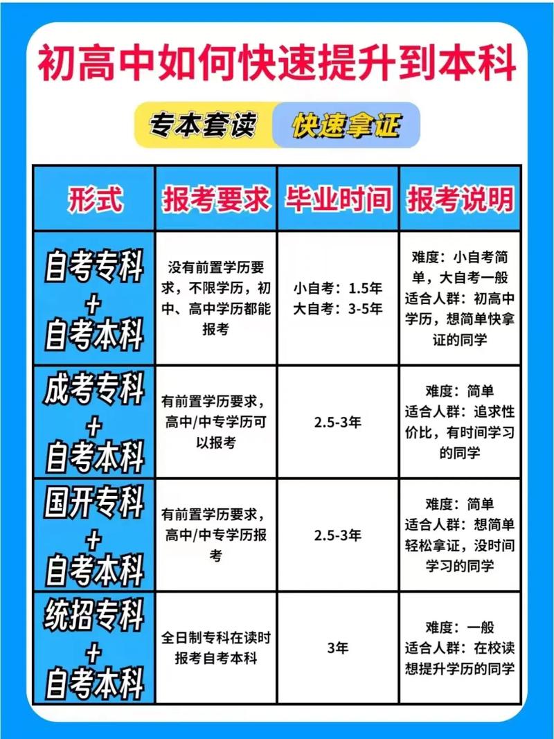 拿本科學歷最快的途徑(弄個本科學歷需要多少錢)-圖1