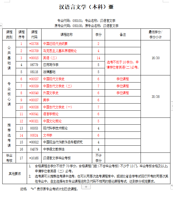 河南大學自考本科漢語言文學考試科目(河南大學漢語言文學考研分數(shù)線)-圖1
