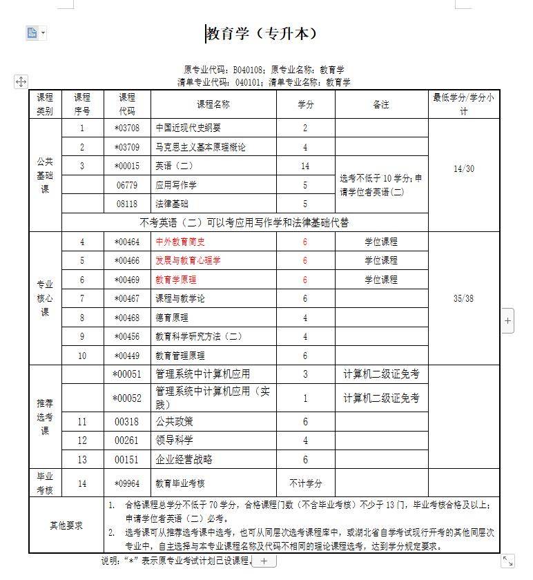 小學(xué)教育自考本科考哪幾門(自考專升本要考哪些科目)-圖1