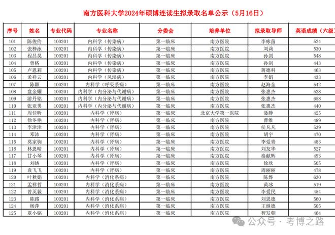 本碩博連讀需要幾年(考研最好的13個專業)-圖1