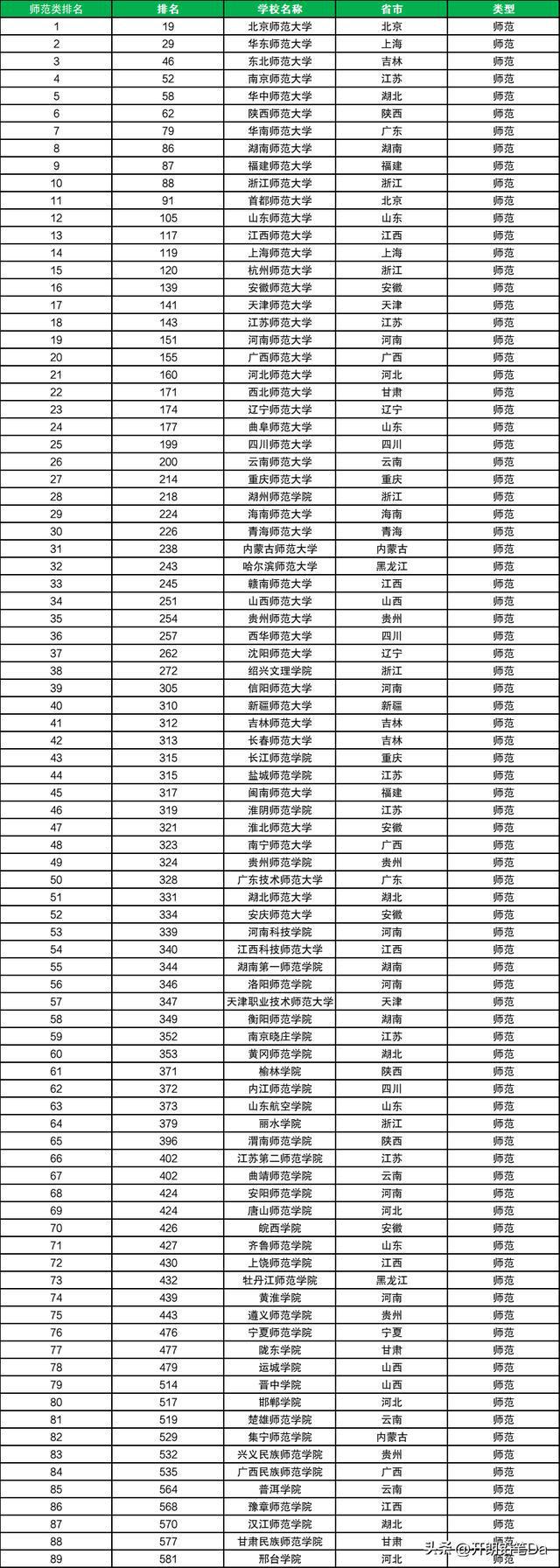 師范類大學排名全國(2024師范大學排行榜)-圖1