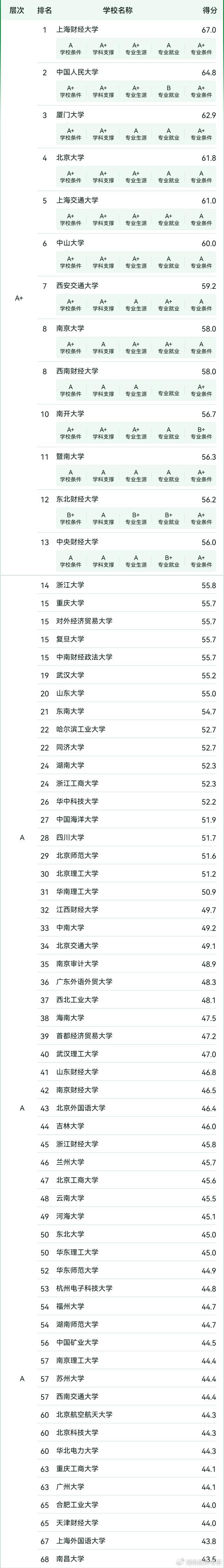 會計學校排名(現(xiàn)在會計行業(yè)就業(yè)前景怎么樣)-圖1
