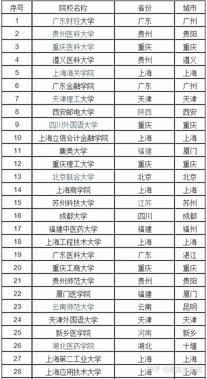全國二本大學(xué)排名(院校名單)-圖1