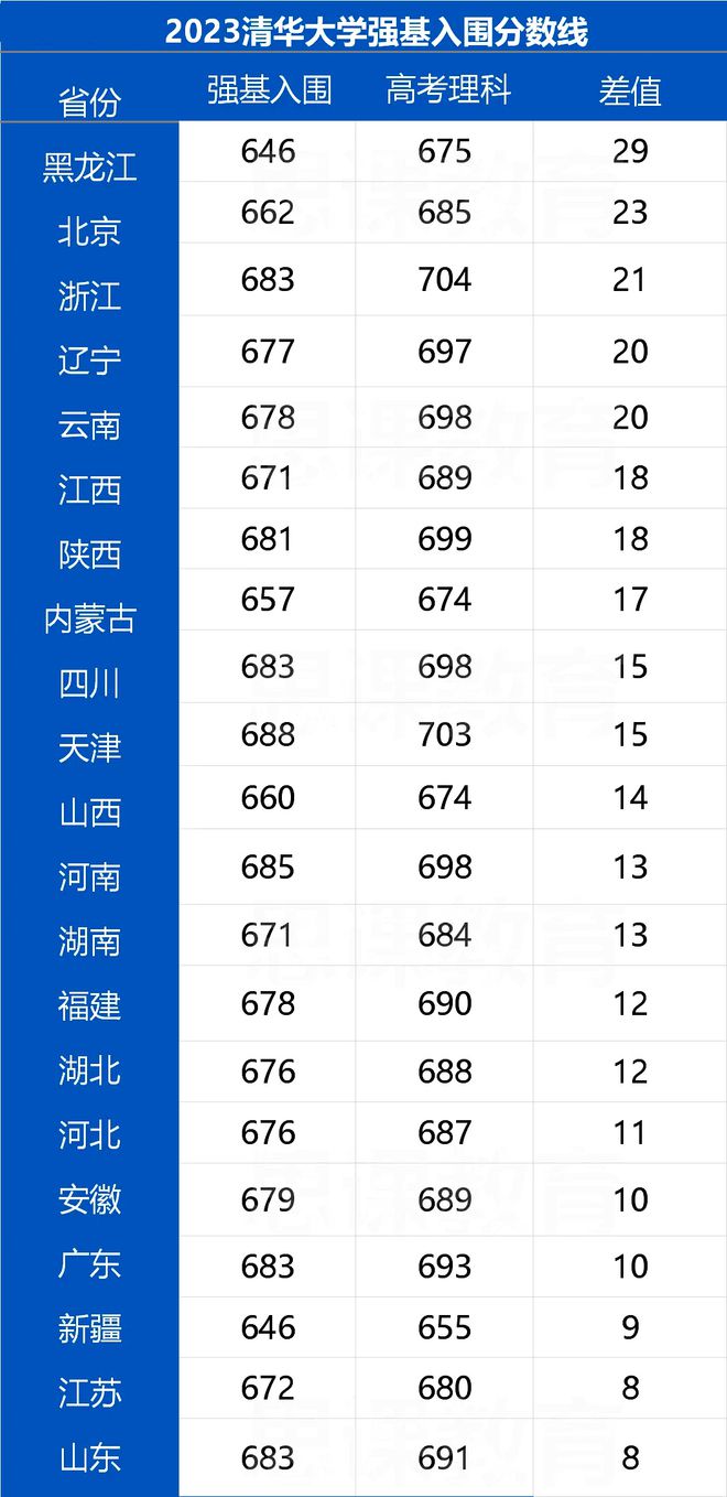 北京清華大學(xué)錄取分?jǐn)?shù)線(北京戶口多少分能上清華北大大學(xué))-圖1