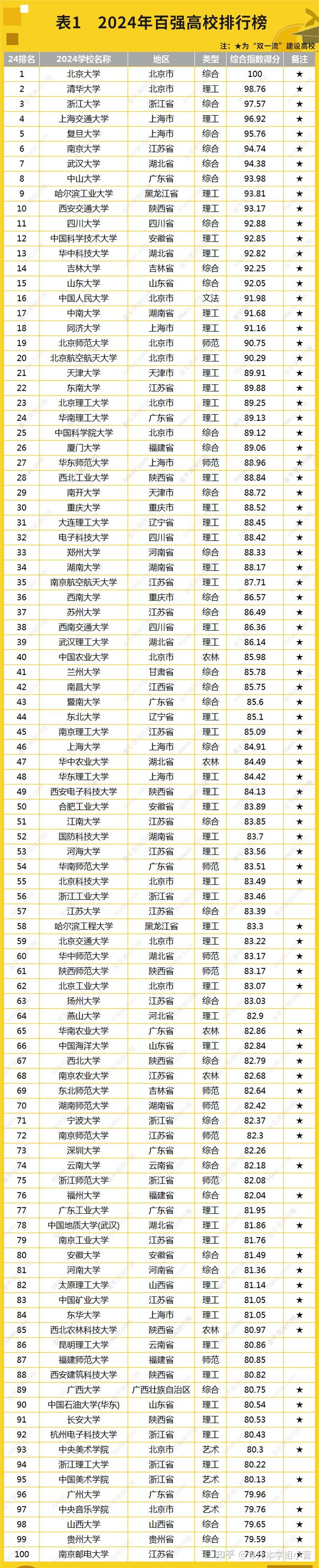 大學排名榜(韓國最好的十所大學)-圖1