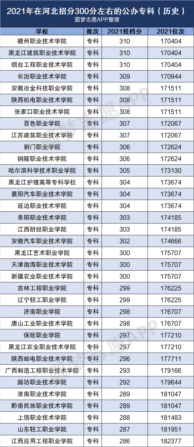 300分的專科學校(怎么考大專學歷)-圖1