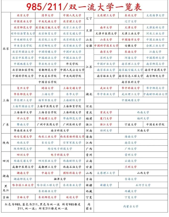 985 211是哪些學(xué)校(全國(guó)985和211一覽表)-圖1