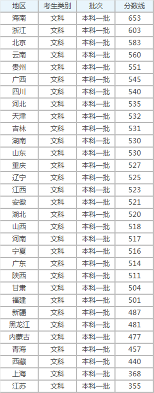 一本線多少分(高考一本線分數)-圖1