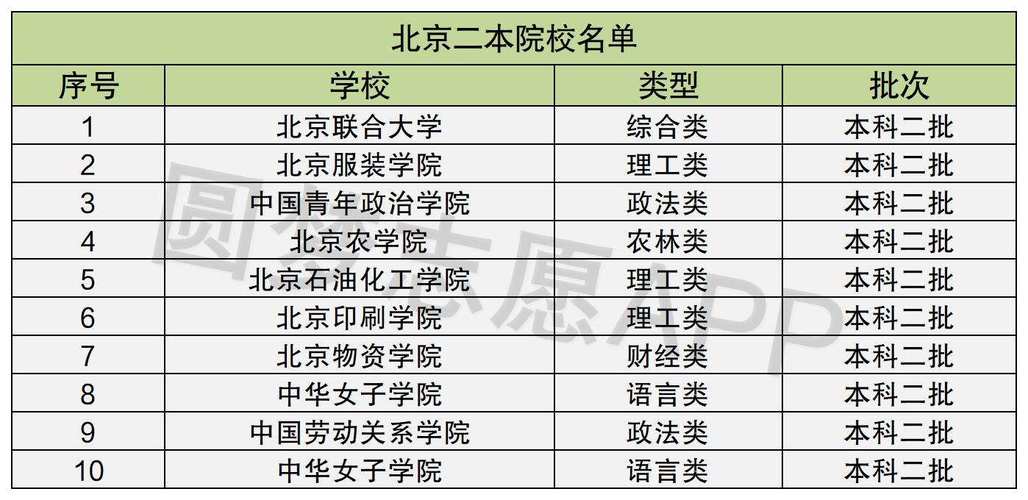 北京值得上的二本大學-圖1