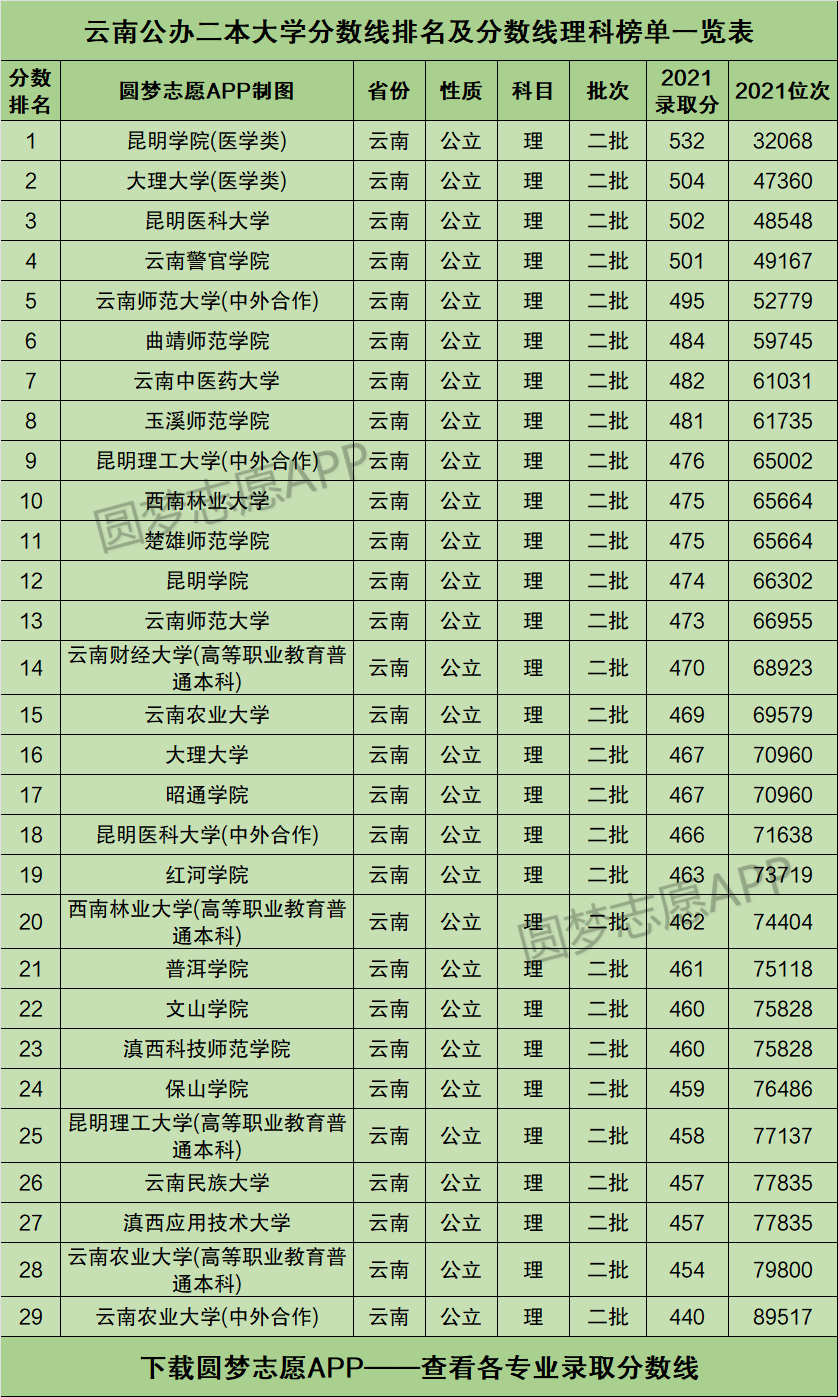 云南二本院校(云南二本院校最低錄取分數線)-圖1