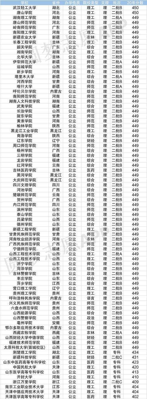 400分左右的本科大學(xué)有哪些(全國(guó)400分左右的公辦大學(xué))-圖1