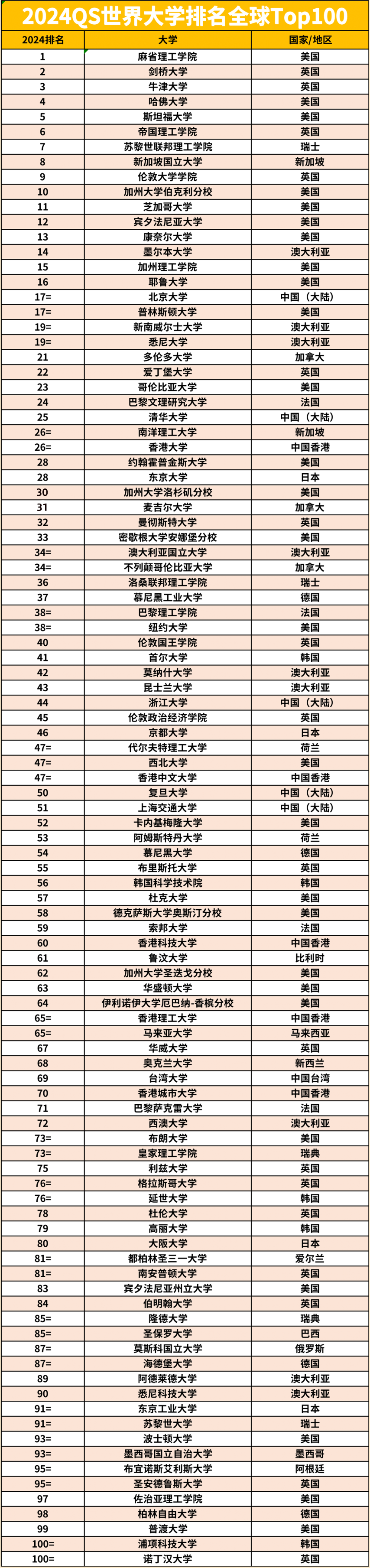 QS2024年世界大學排名(2024大學排行榜)-圖1