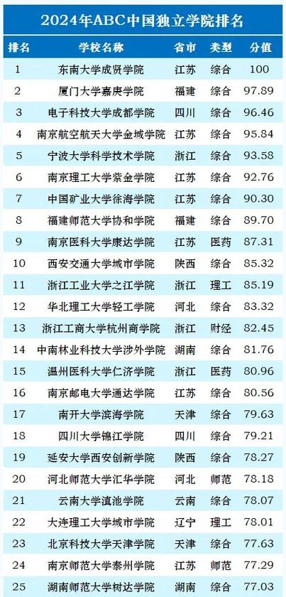 全國獨立院校排名(中國獨立院校50強)-圖1
