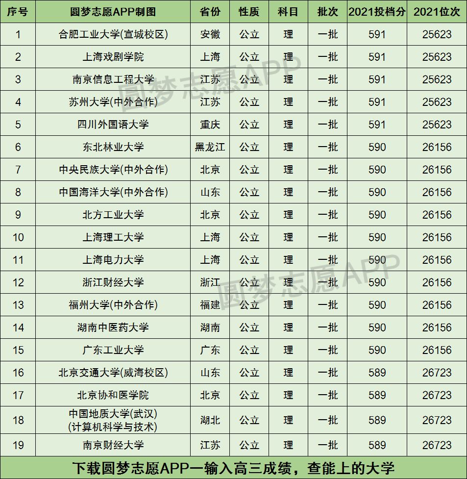 590分能上哪些大學(590分左右的211大學)-圖1