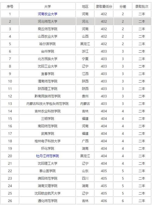 400分文科能上什么大學(300到400分的公辦大學)-圖1