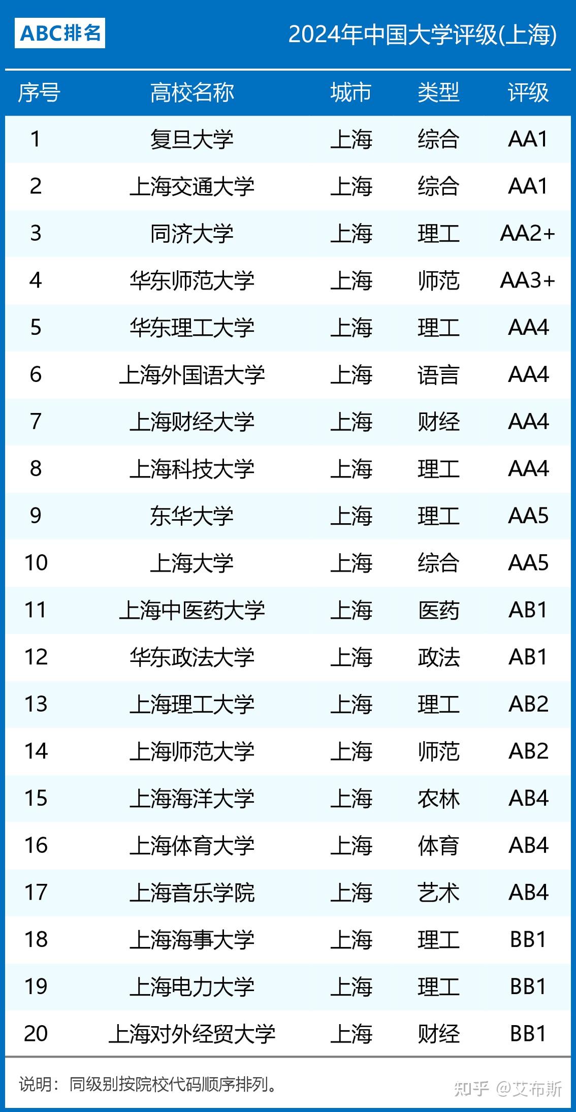 上海的大學排名(二十所好大學)-圖1
