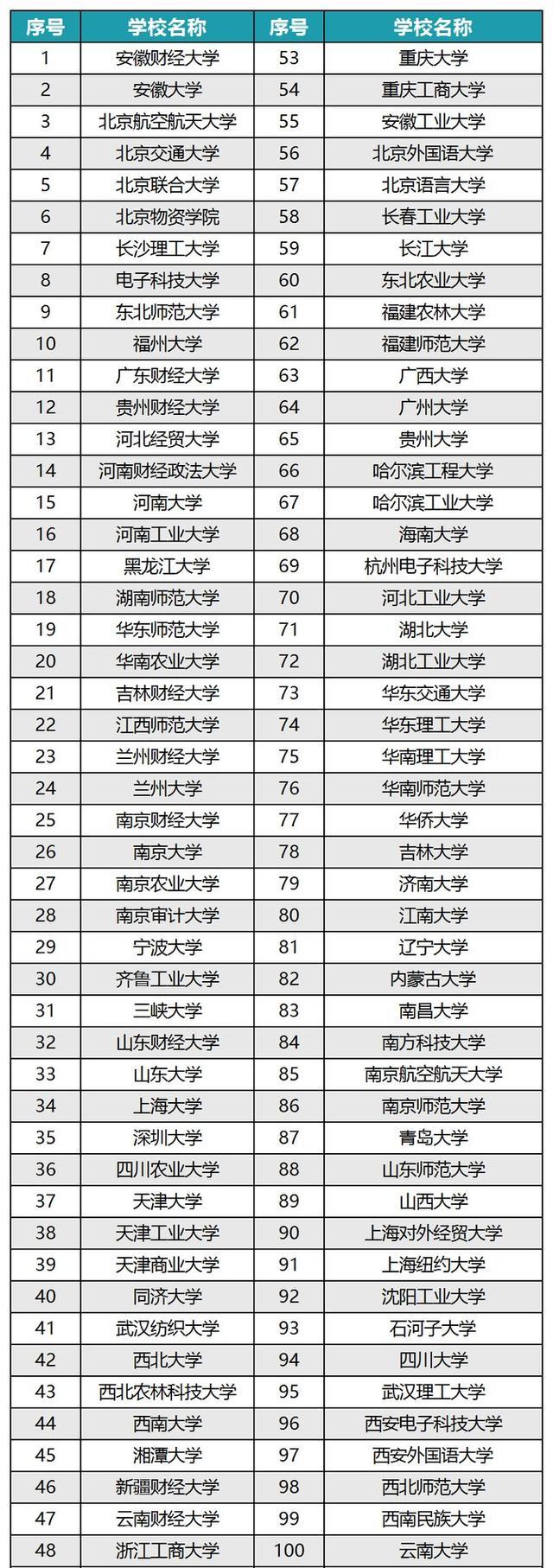 金融類大學排名(熱門專業(yè)排名前十名)-圖1