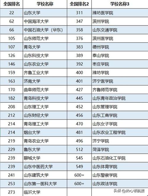 山東省二本大學排名(山東二本院校綜合排名)-圖1