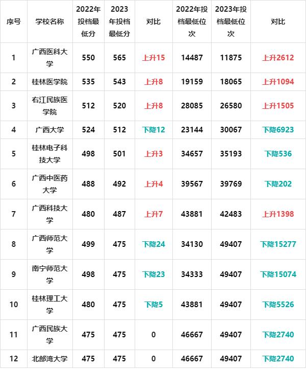 理科一本分?jǐn)?shù)線2024(2024年各大學(xué)錄取線)-圖1