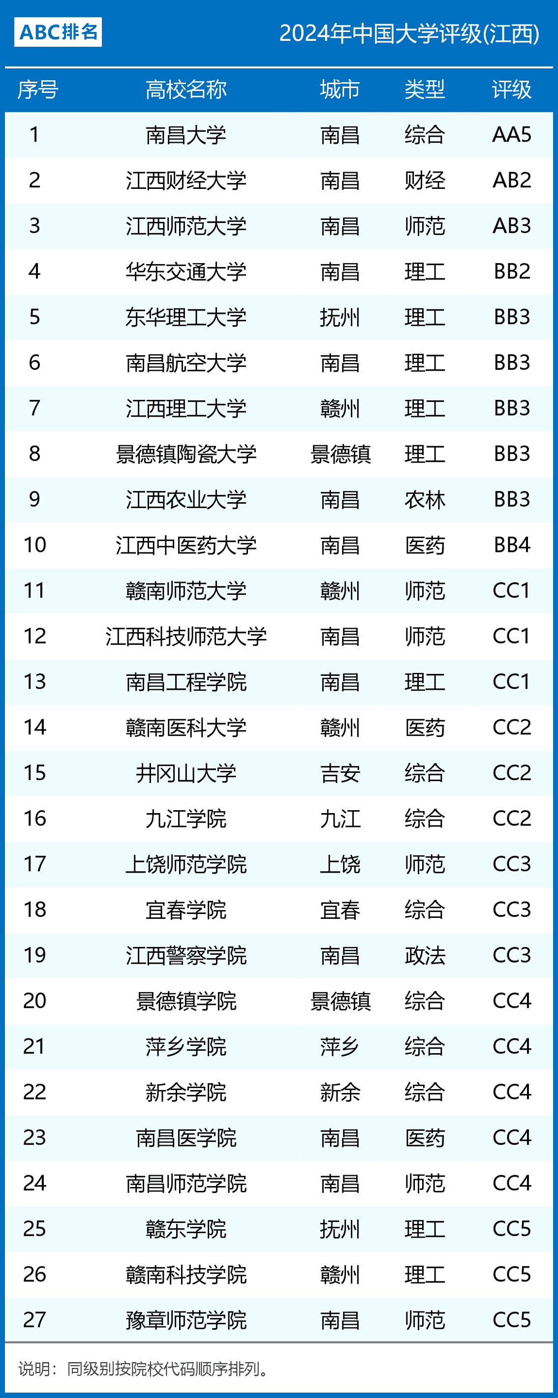 江西高校排名(江西農大和江西師大哪個好)-圖1