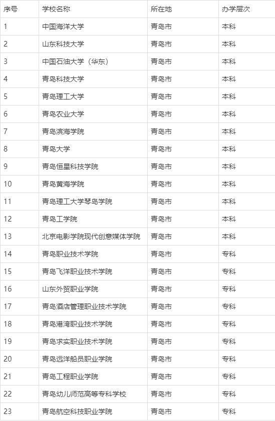 青島的大學(xué)有哪些(青島最好五所大學(xué))-圖1